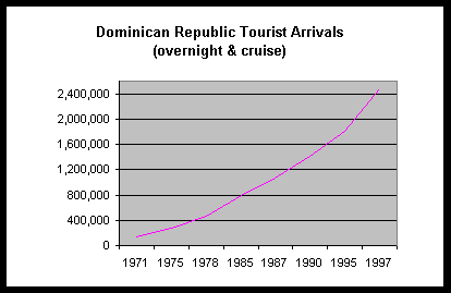 Dominican Republic Money Chart